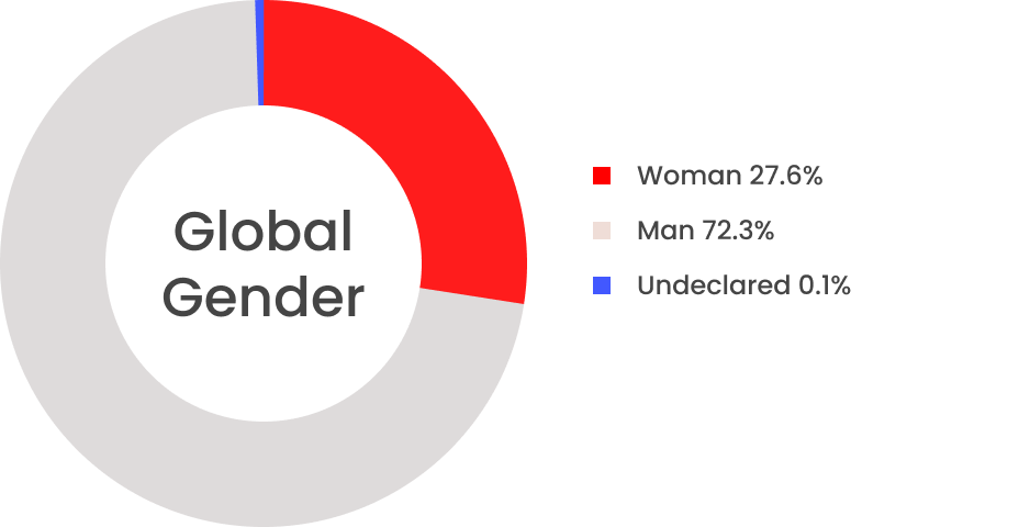 Company Gender Chart